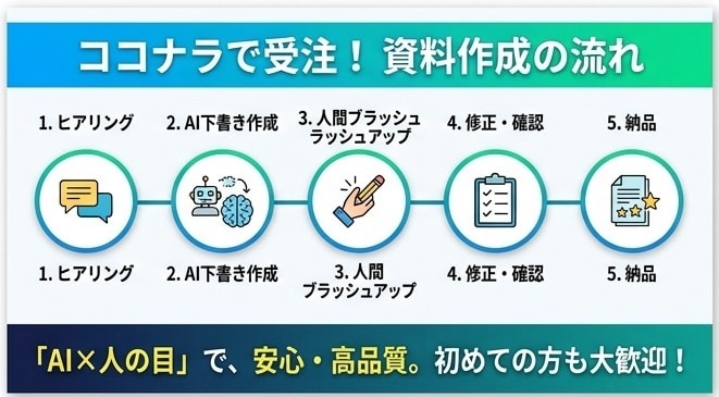 見やすいプレゼン・企画資料を爆速作成します 手書きメモ・長文テキスト歓迎！最新AIを活用、最短即日で作成 イメージ1