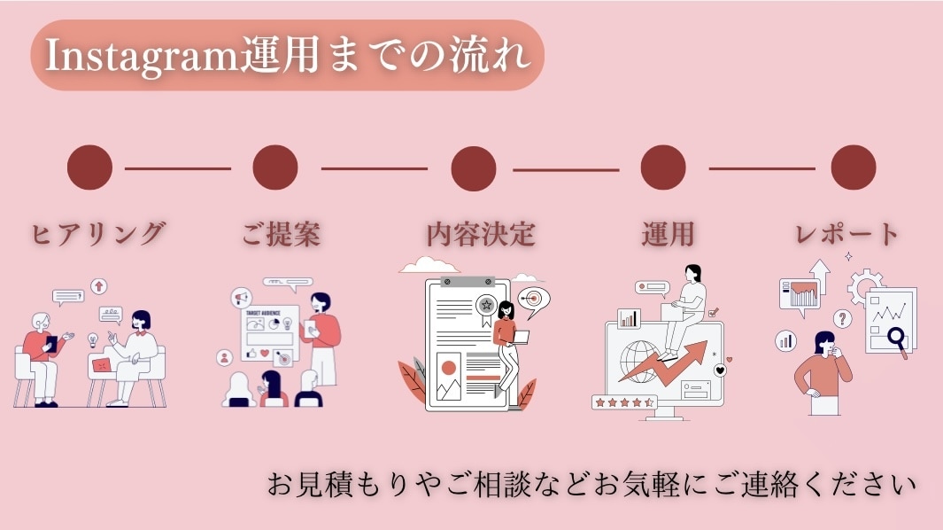 ターゲットに届くSNS運用を責任持って行います 認知拡大・集客・商品PRまで対応 イメージ3