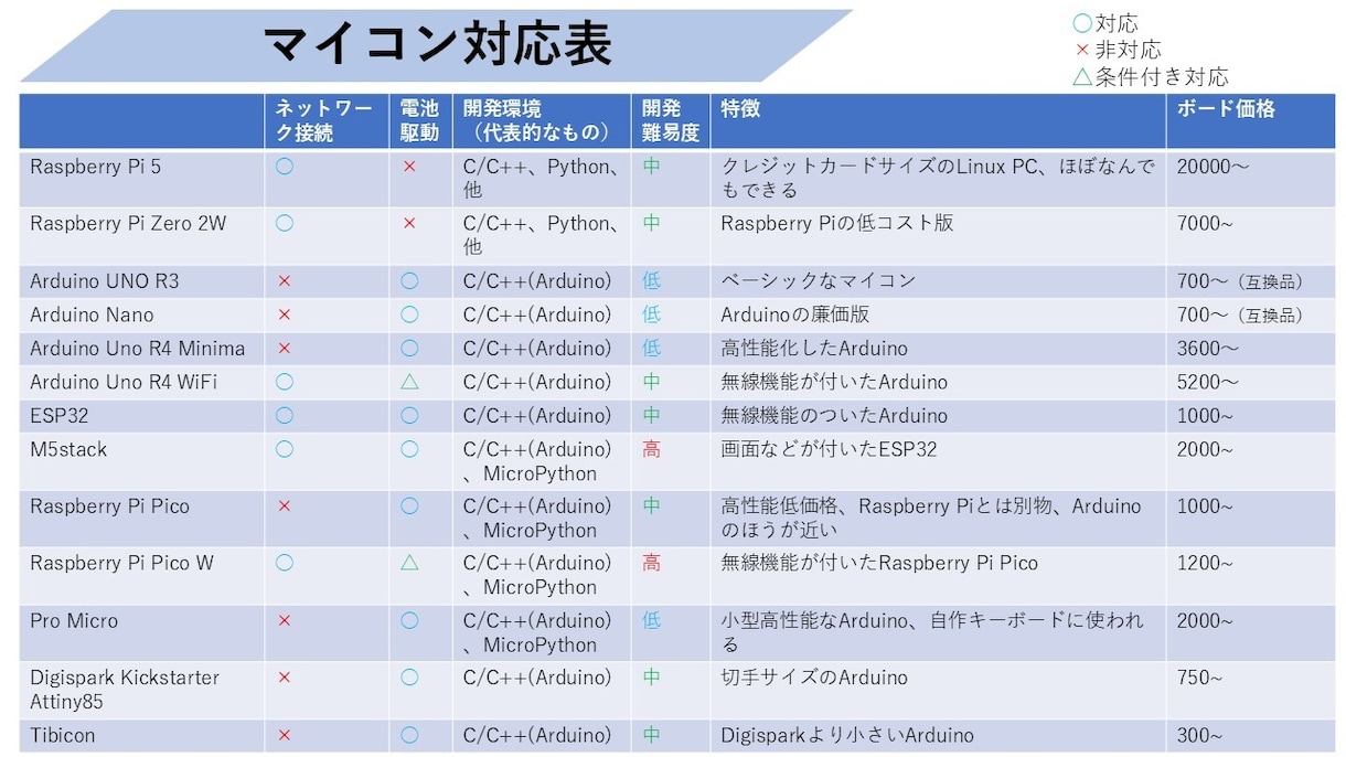 電子工作、プログラミングの相談・実装いたします ★★初心者の方からでも相談にのります。★★ イメージ4