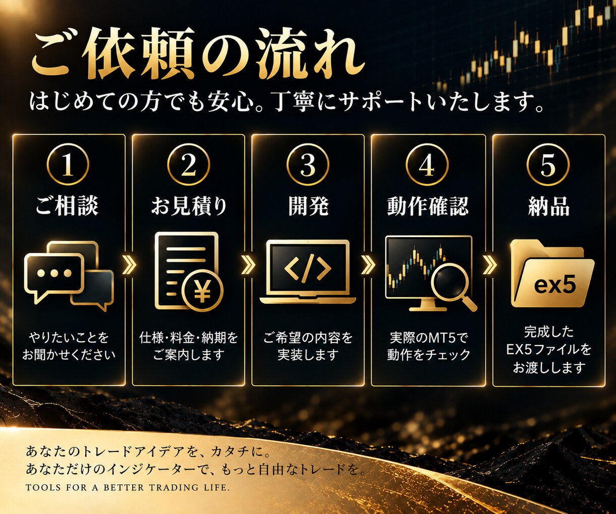 FX歴14年｜MT5オリジナルインジ開発します 手法の整理〜サイン・アラート・パネル作成まで イメージ5