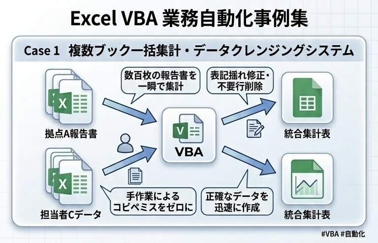 Excel VBA・マクロで業務自動化します あなたの「面倒な作業」をワンクリックで終わる仕組みに変えます イメージ2