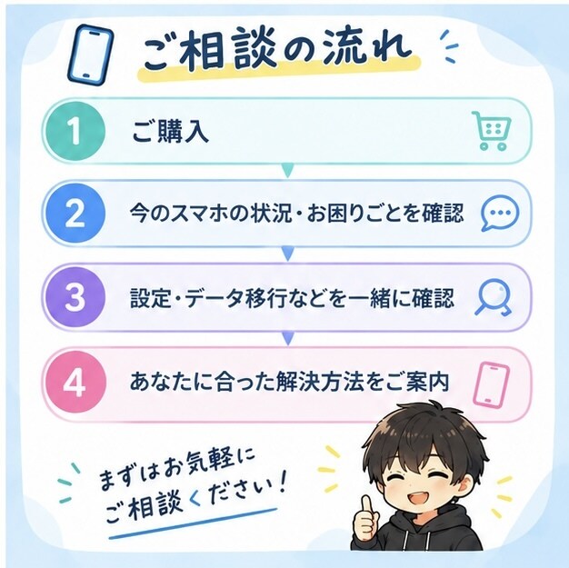 機種変更後のお困りごとをサポートします データ移行や設定を一緒に解決！ イメージ4