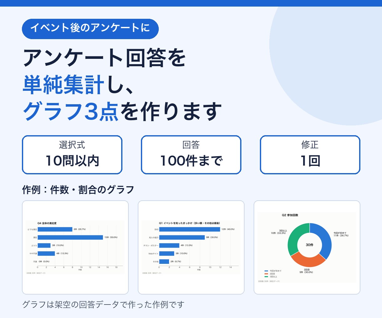 アンケート回答を単純集計し、グラフ3点を作ります 選択式10問以内・回答100件まで・修正1回 イメージ1