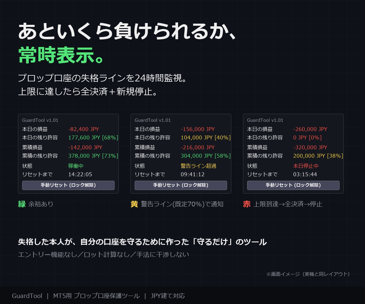 プロップ口座の失格ラインを24時間監視します 上限到達で全決済+新規停止。残り許容額をチャートに常時表示 イメージ1