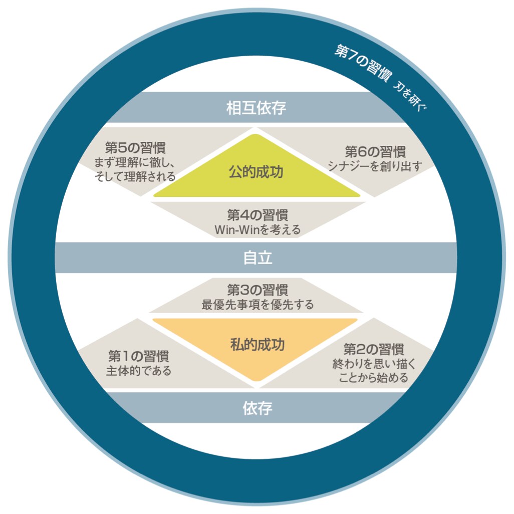 七つの習慣ｓｃ 認定コーチセルフコーチングをします “習慣が続く仕組み” をまるごと詰め込んだ教材です。 イメージ2