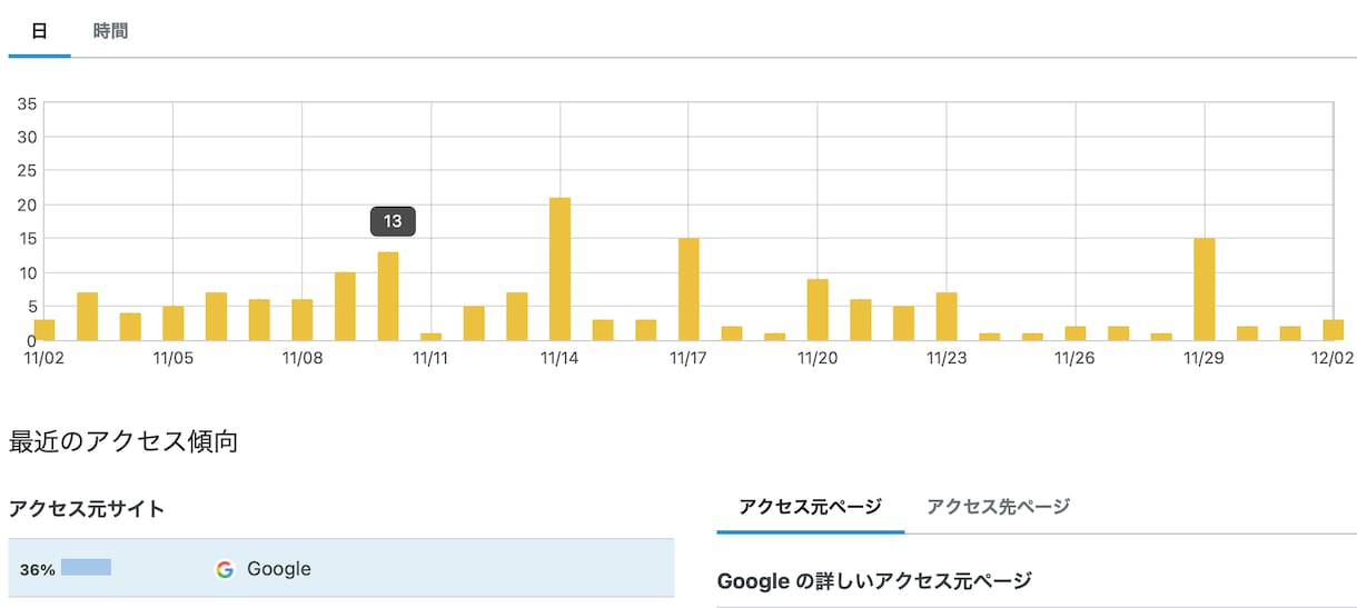 ブログ記事、書きます ブログ記事ライティング3000円 イメージ2
