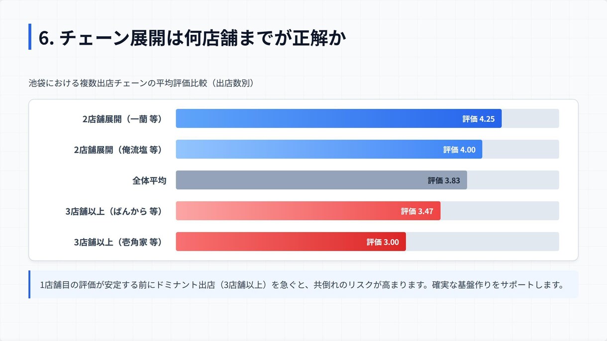 東京ラーメン店 需要と競合のデータ集計分析します 5,600店舗のデータで、儲かるラーメン立地を診断します イメージ5