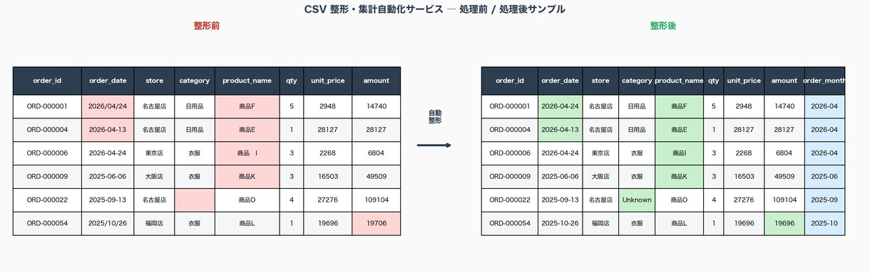 Excel/CSV整形・集計・レポート自動化ます 日付ズレ表記ゆれ集計ミスを自動で解決｜Py/GAS/VBA等 イメージ1