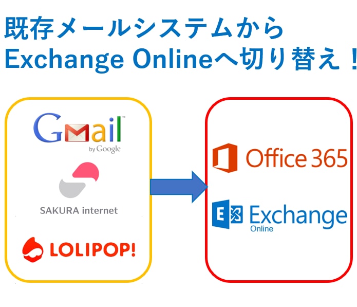 メールシステムをExchangeに移行します ダウンタイム無しで移行しますのでご安心ください！ イメージ1