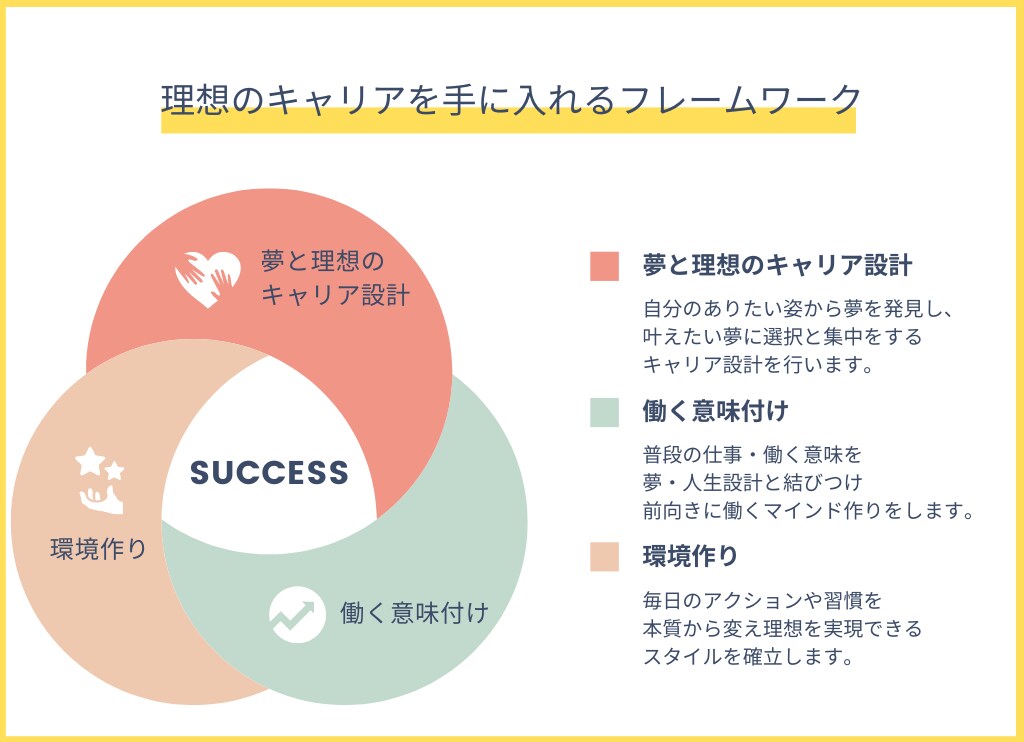 悩みを晴らしキャリアを選択できる強みを見つけます 現役人事と一緒にココロの脂肪を落としキャリアにコミット イメージ3