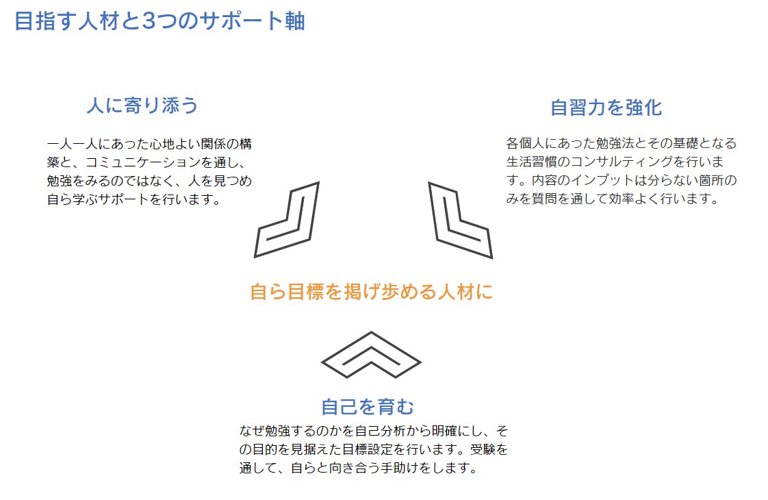 自己実現のための学習プランの作成・管理をいたします コーチング理論に基づいた効率的学習で目標達成を実現します イメージ2