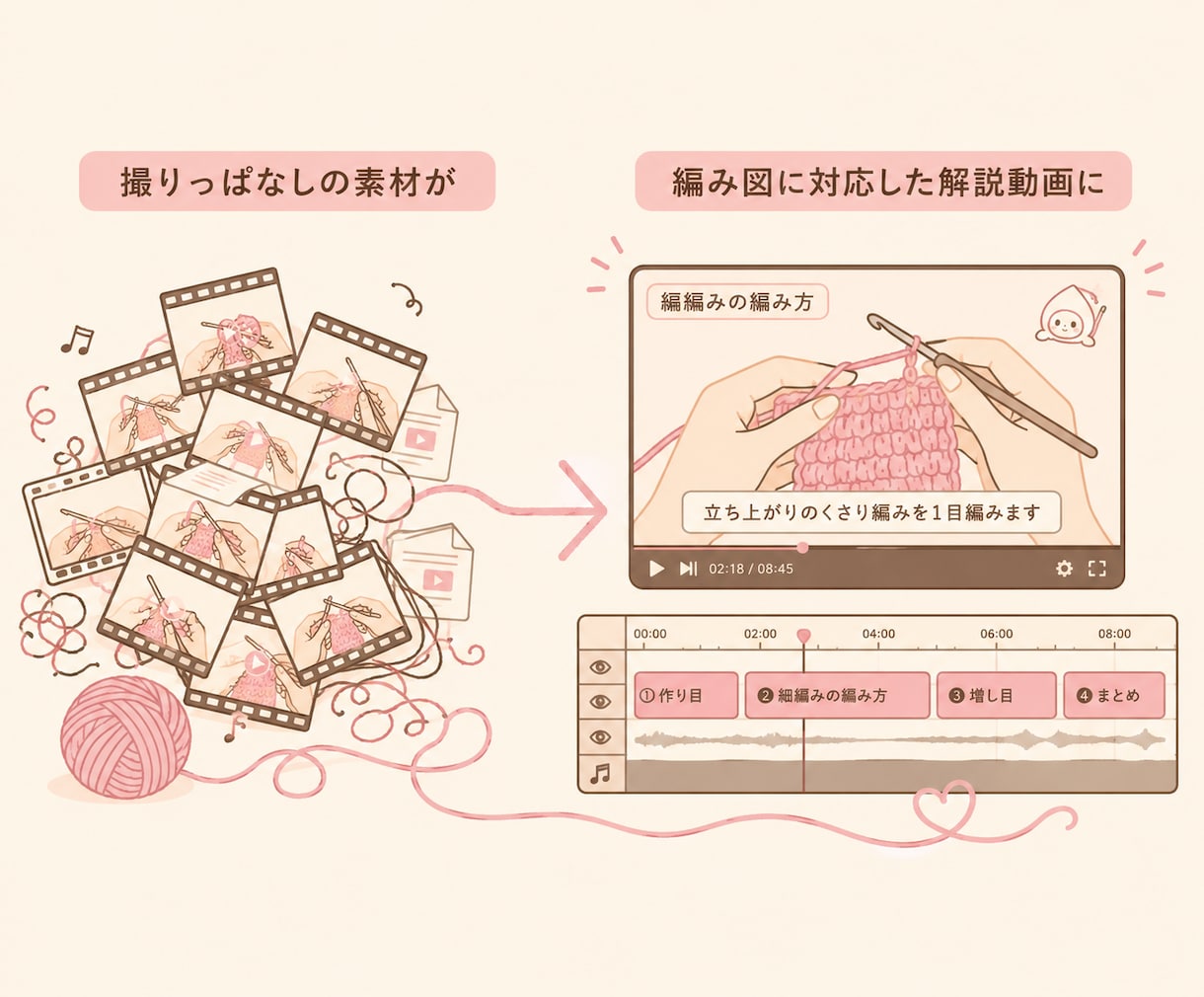 編み物専門｜ハンドメイド動画を編集します 技法がわかるから、見せ場を外さない編み物動画編集 イメージ3