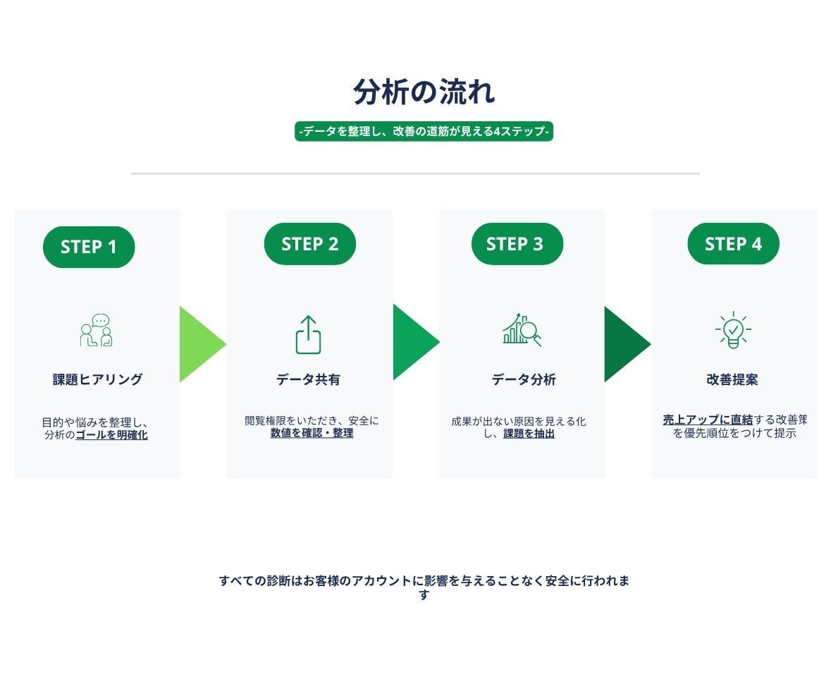 5名限定モニター価格4,000円で広告を分析します 初心者向けGoogleアナリティクス診断で改善点明確にします イメージ3