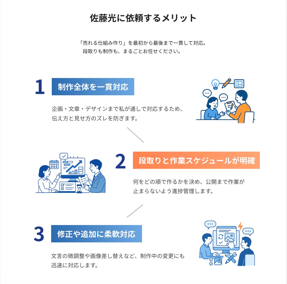 売上アップに直結するツールを丸ごと制作します LP・バナー・ステップメールをまとめてご提供 イメージ5