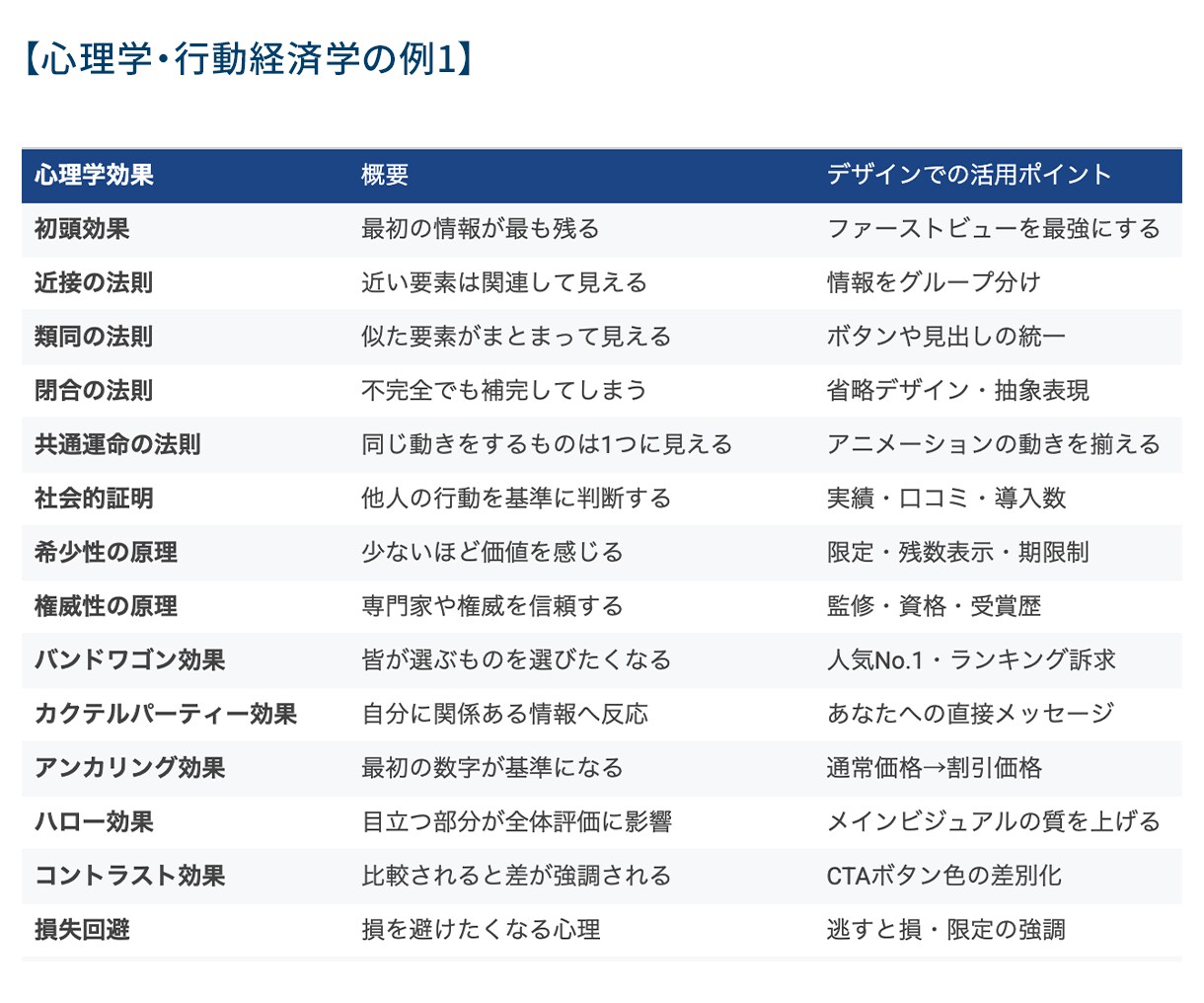 100種以上の心理学で訴求力あるLPを作ります 心理学×デザインで成果が出るLPをご提供いたします。 イメージ3