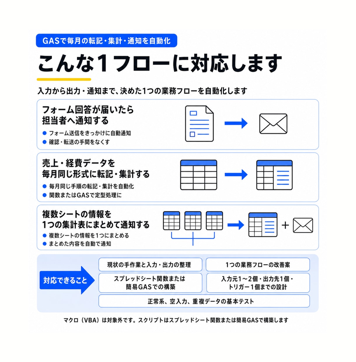 GASで毎月の転記・集計・通知を自動化します 入力から出力まで、決めた1つの業務フローを自動化します イメージ3