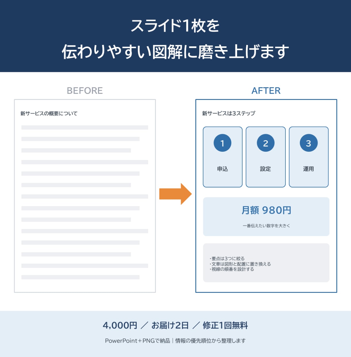 スライド1枚を伝わりやすく磨き上げます 文字だらけの1枚を、順番と図解で整理して作り直します イメージ1