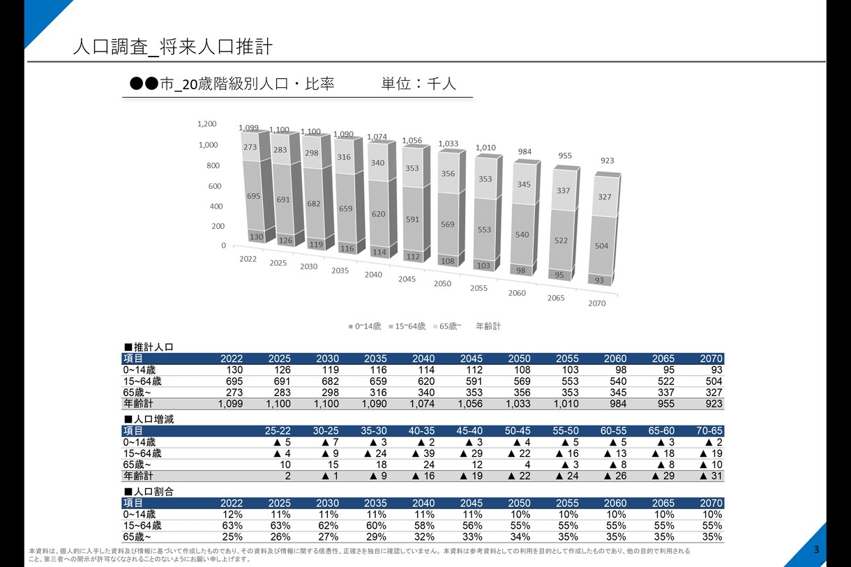 市場調査実施します 【マーケティング参考】人口構成・将来人口推計・その他 イメージ3