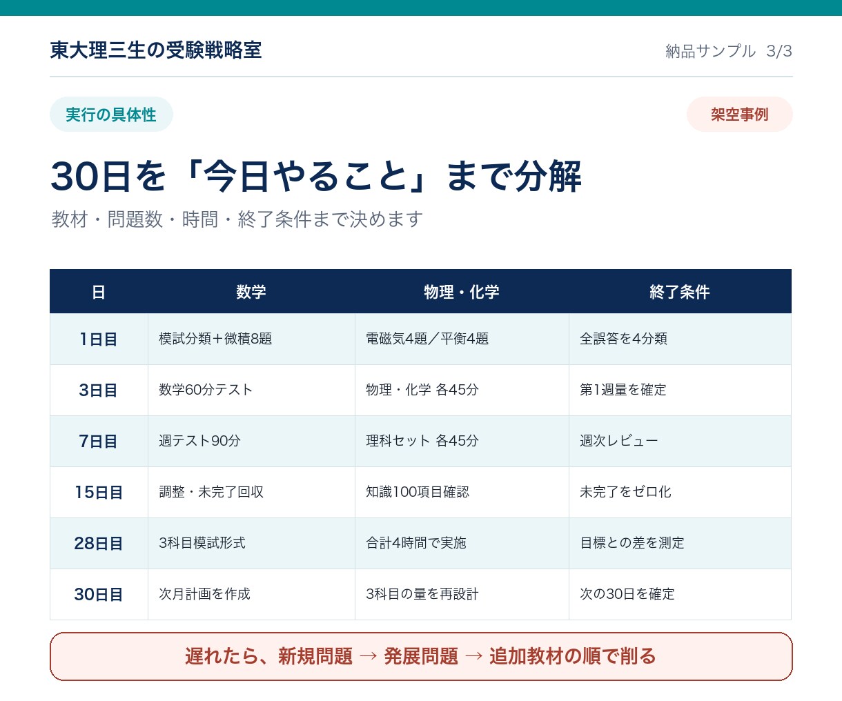 東大理三生が難関理系の30日戦略を作ります 模試・教材・時間から科目別優先順位を設計 イメージ4