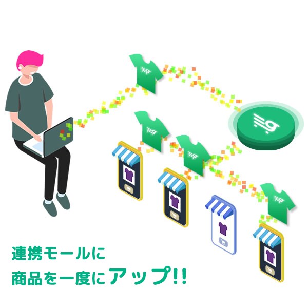 EC商品登録-お困りですか？自動化できます 一度の商品登録作業で管理店舗全てに自動で商品登録が可能です！ イメージ1