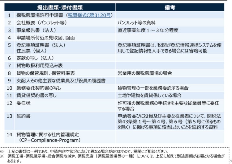 保税蔵置場の許可申請します 保税許可申請（3税関で実績あり） イメージ4