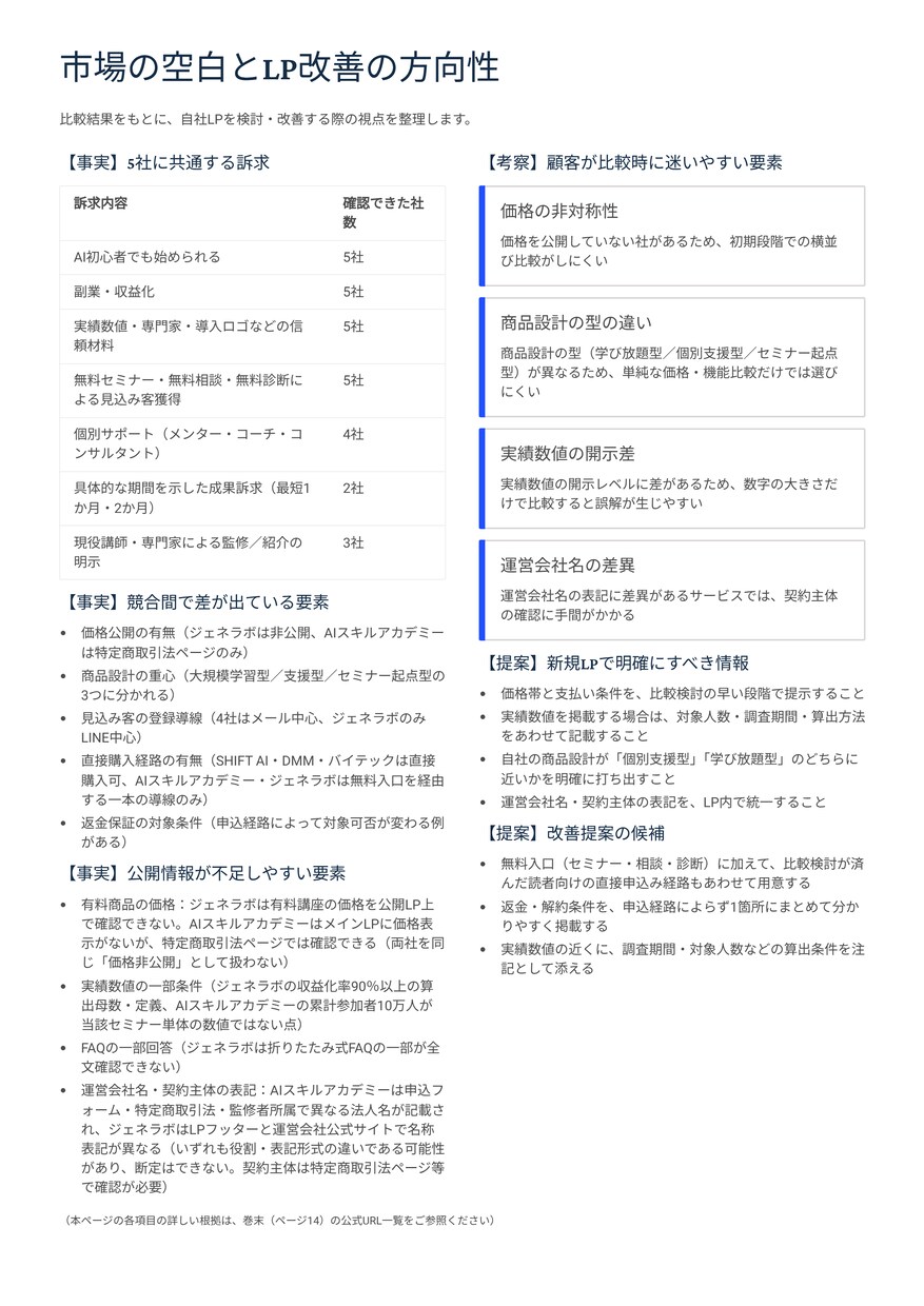 競合LPを比較分析し改善点を可視化します 競合5社を12項目で調査・比較し改善点を整理 イメージ3