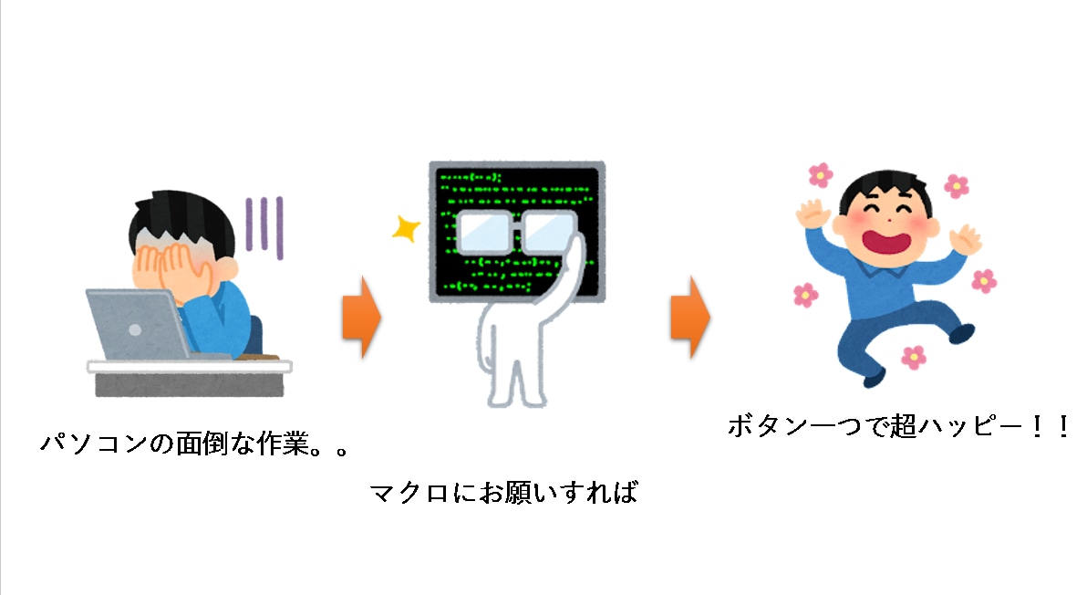仕事のお悩みエクセルのマクロで自動化します 面倒作業はマクロにお任せ！！自分の時間を作りましょ！！ イメージ1