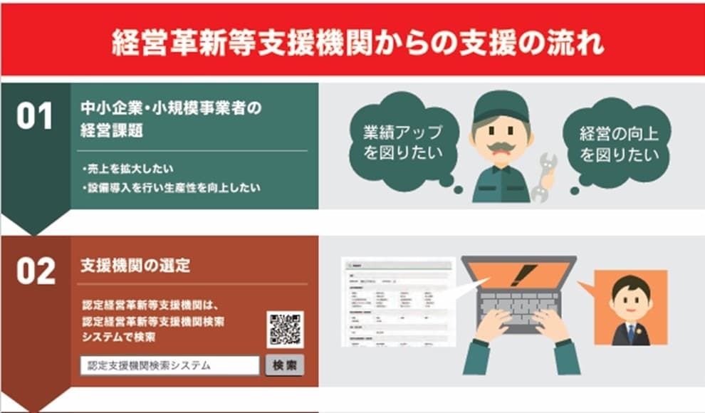 経営革新等支援機関のプロが経営革新計画を作成します 認定を取ると様々な公的支援策が得られ、補助金審査にも有利！ イメージ3