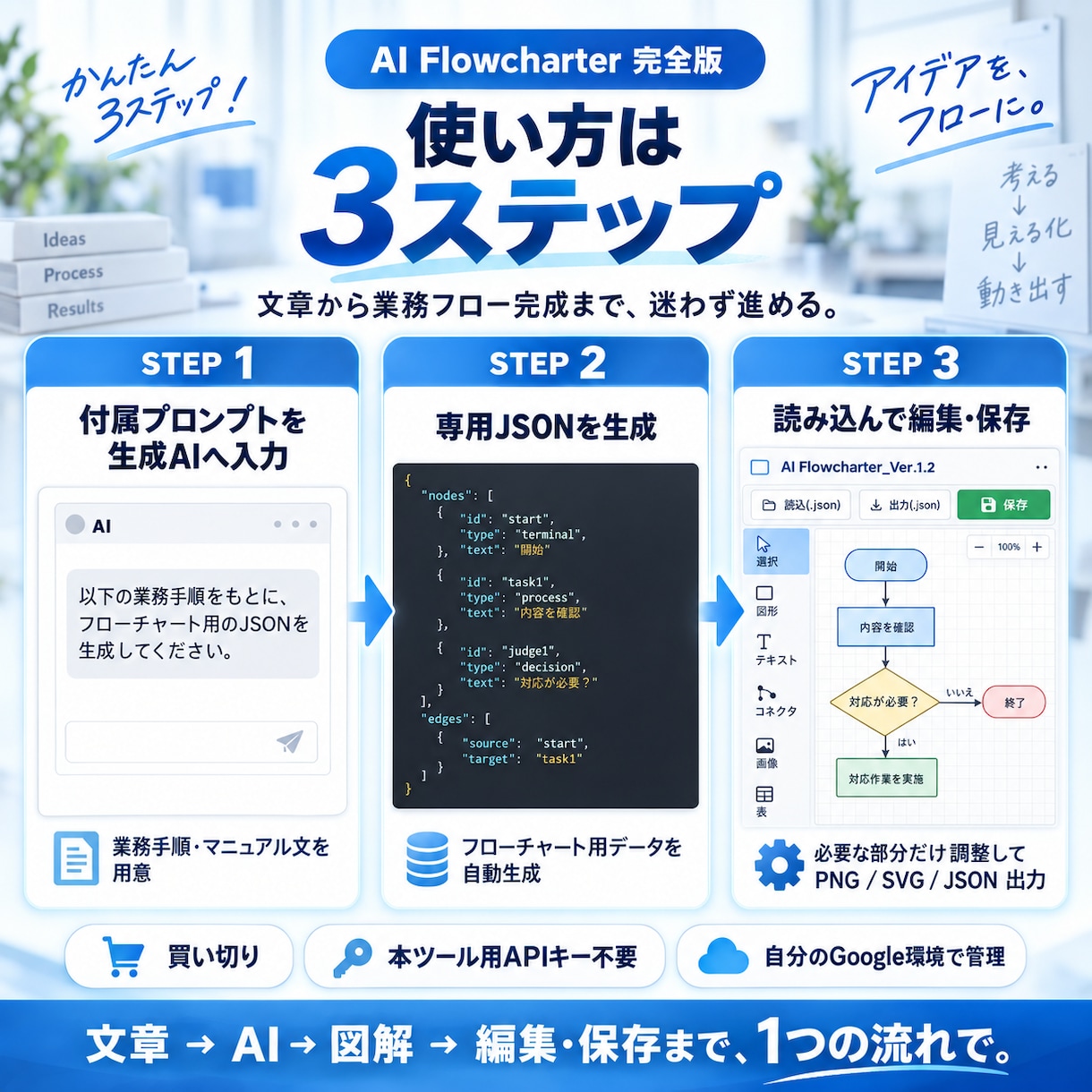 文章から業務フローを作るAIツールを提供します 買い切り・自分のGoogle環境で何度でも作図 イメージ4