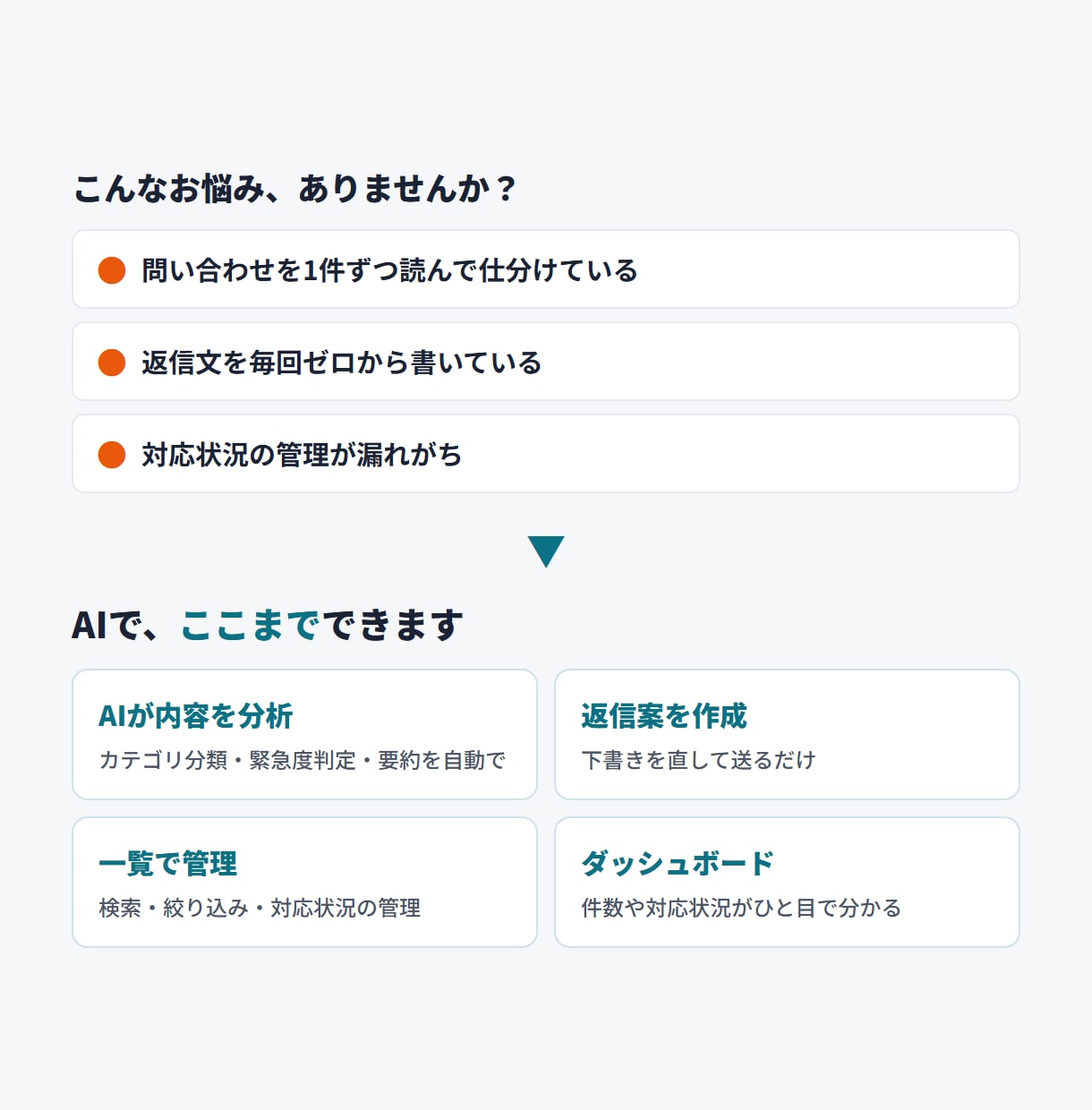 問い合わせの仕分けと返信案作成をAIで自動化します 分類・緊急度・要約・返信案までAIが下準備します イメージ4