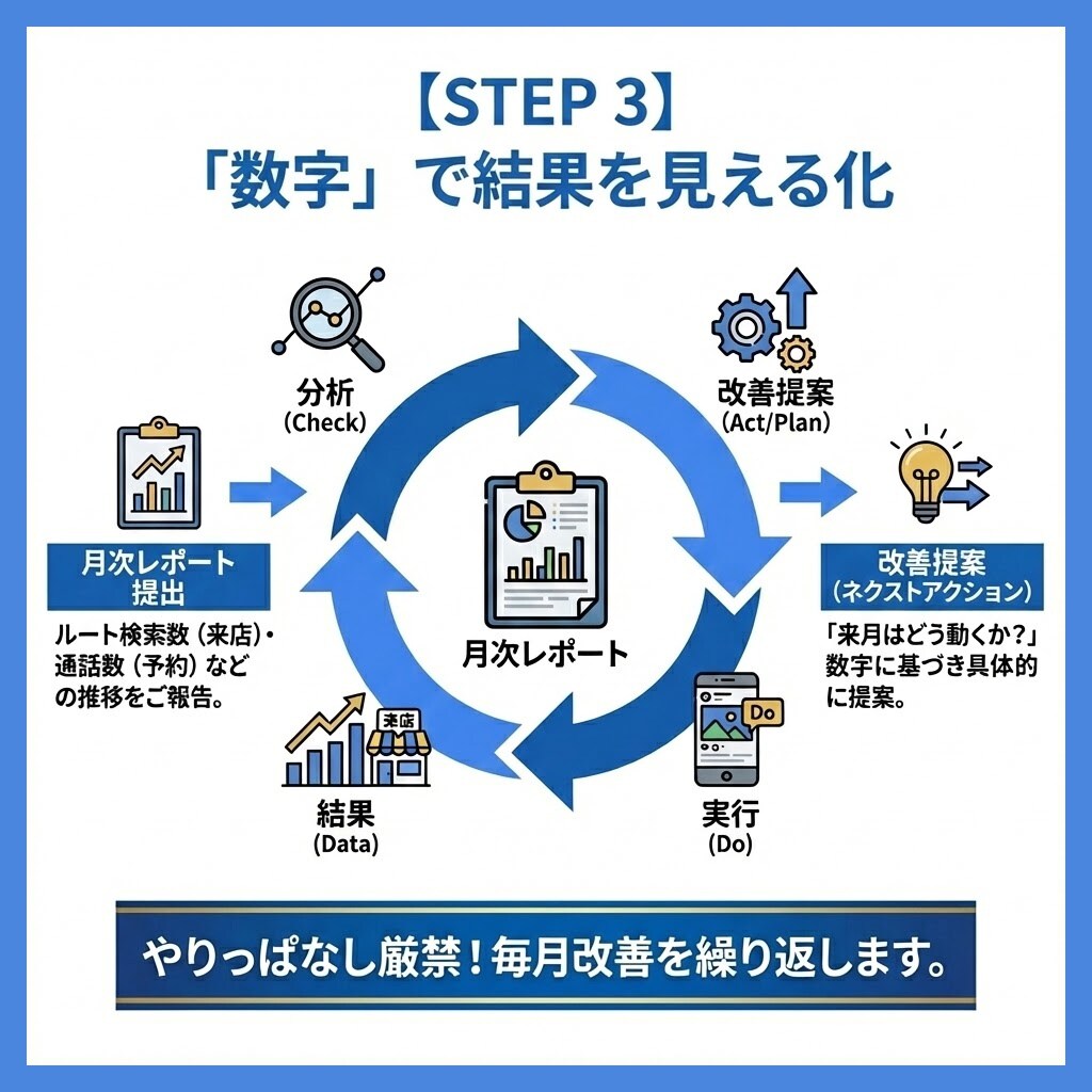 GoogleマップMEO対策＆運用代行で集客します 丸投げOK！Googleマップ最適化で新規集客と売上UP⬆️ イメージ6