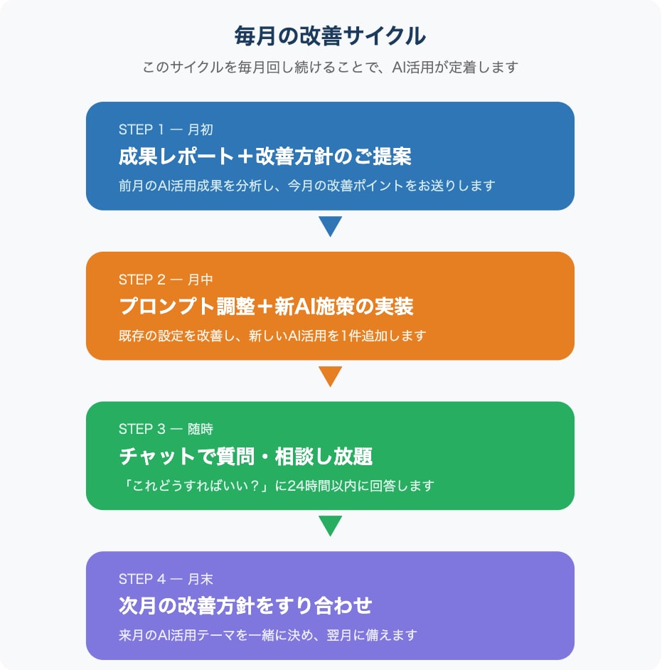 月額1.3万でAI専属コンサルが伴走します 元SEOコンサルが毎月分析｜改善提案＋質問し放題 イメージ2