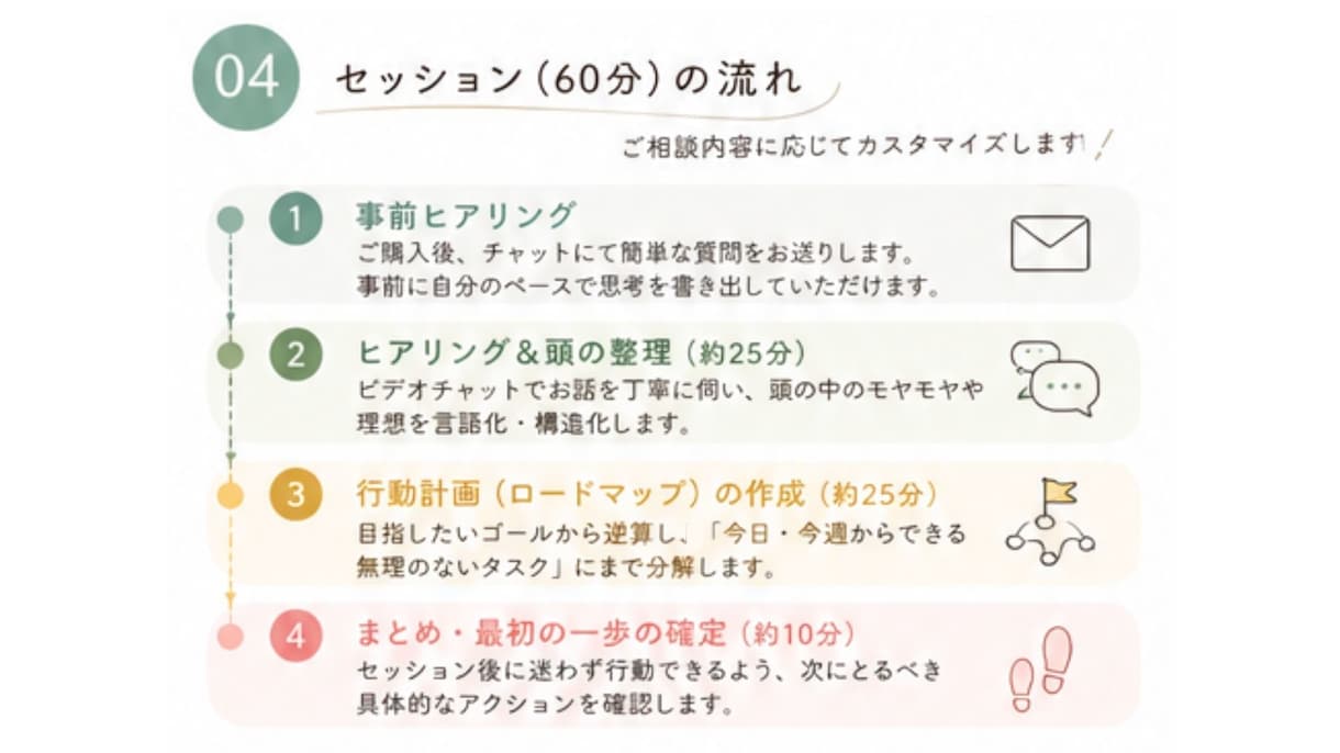 人生PMがモヤモヤを整理し目標の行動計画を作ります 1対1でじっくり思考整理！今日から動ける行動計画も作成 イメージ5
