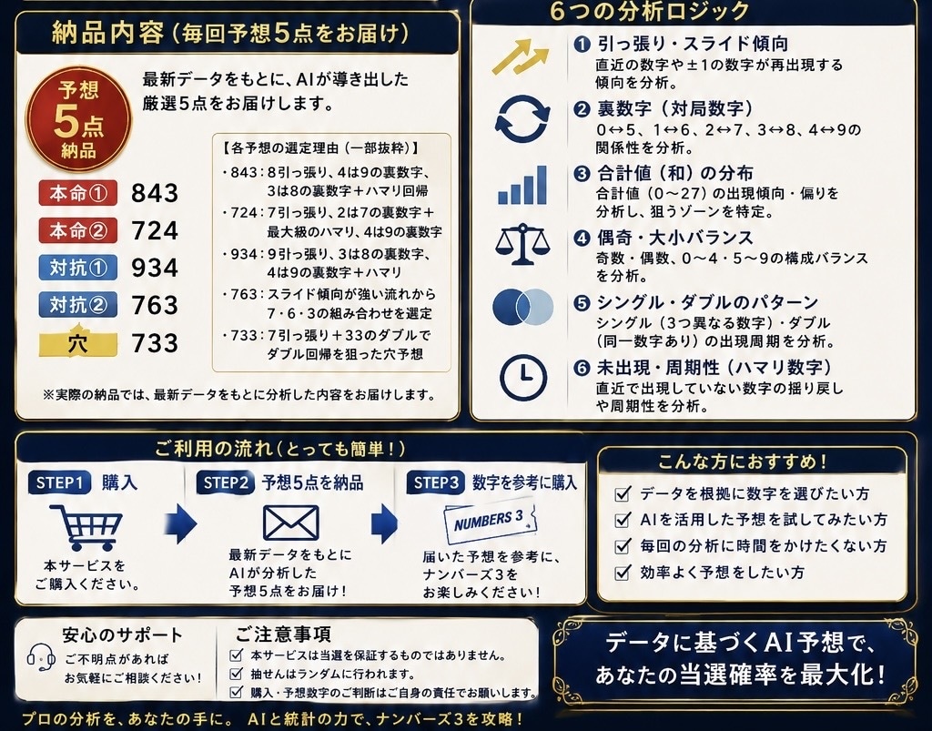 ナンバーズ3をAI分析して予想5点を納品します 6つの分析ロジックからAIが次回の厳選数字を導き出します イメージ2