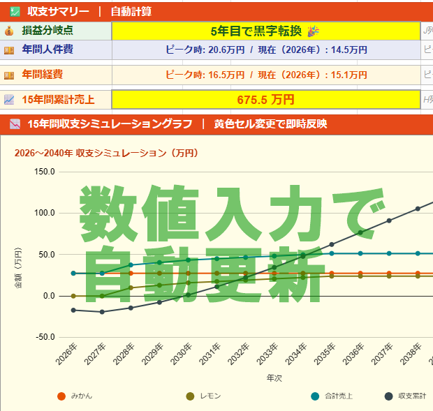 小規模農家向け年間作業と15年収支を見える化します 作業予定・実績・収支を見える化、農業経営を助ける管理シート イメージ4