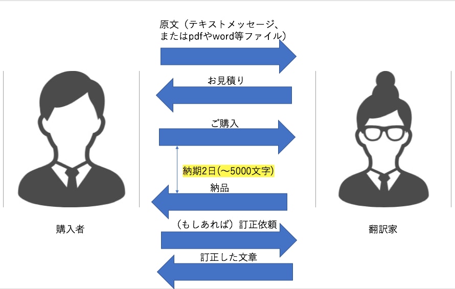 ココナラで納期最速★中国語⇆日本語、翻訳します お見積りは30分以内★15年間翻訳しているプロの安心品質 イメージ2