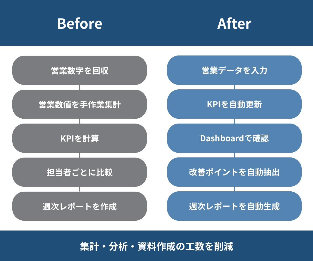 営業KPI・週次レポートを自動化します 営業集計から担当者分析・改善点まで自動化 イメージ4