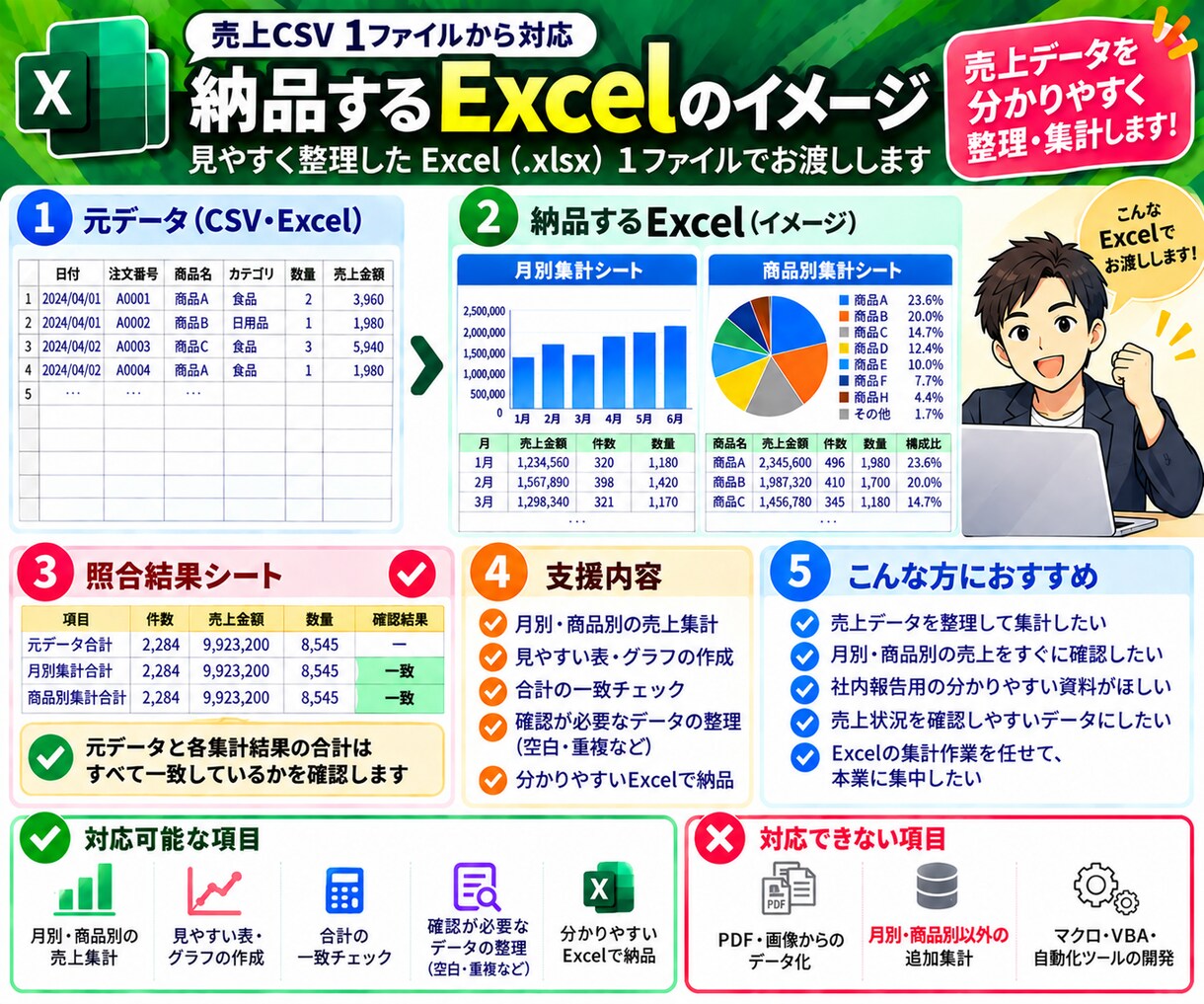 売上CSV・Excelを見やすく集計します 月別・商品別に整理し、元データとの合計も照合 イメージ3