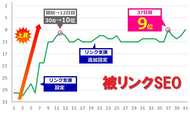SEO効果抜群！被リンク設置します 検索順位を上げたい方、アクセスアップを促したい方 イメージ1