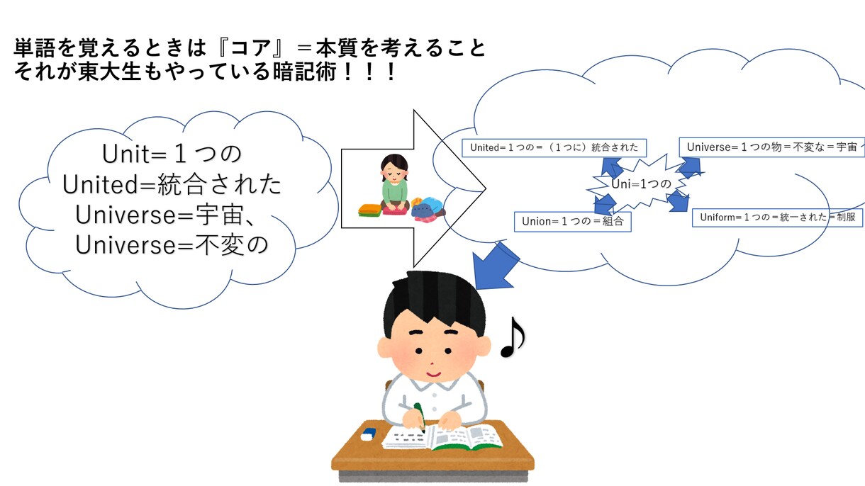 英検,TOEIC,高校大学受験等の学習相談受けます 講師,教員歴８年、300人以上指導した『わかりやすい』指導 イメージ8