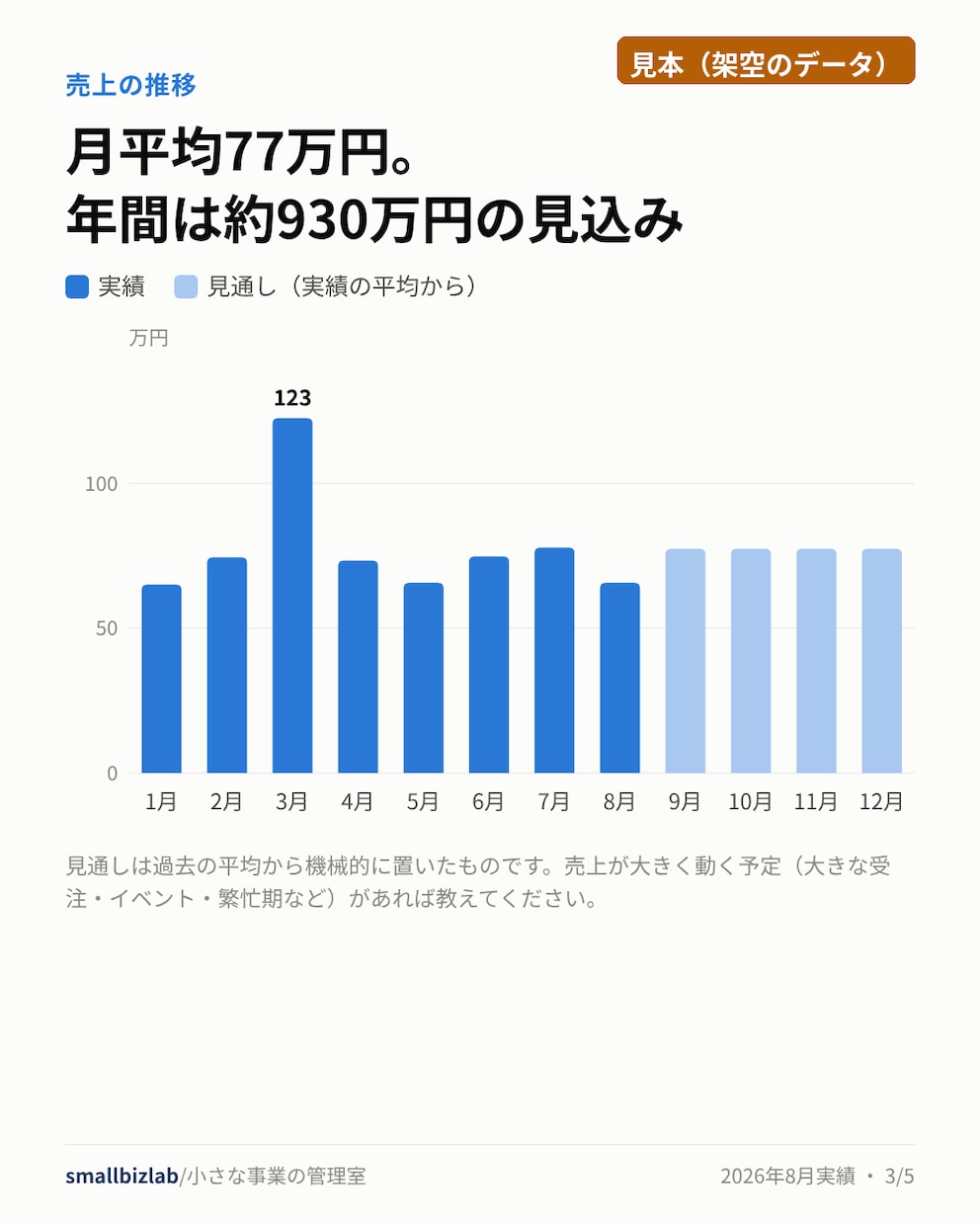 個人事業の数字を経営レポートと資金見通しに変えます freeeのCSVを送るだけで「見るべきポイント」わかります イメージ4