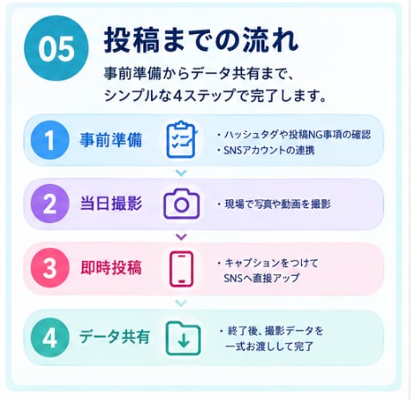 カメラマン兼SNSのプロが「撮影＆即投稿」します 撮影/編集/投稿まで現地でまるっと対応！全国・20社超の実績 イメージ6