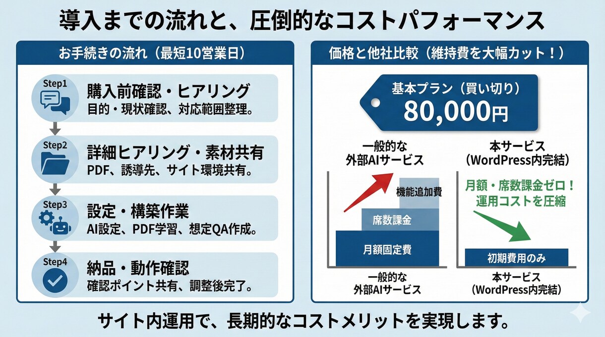 AIチャットボットをあなたのサイトに設定します AI Engineで24時間対応の案内窓口に イメージ2