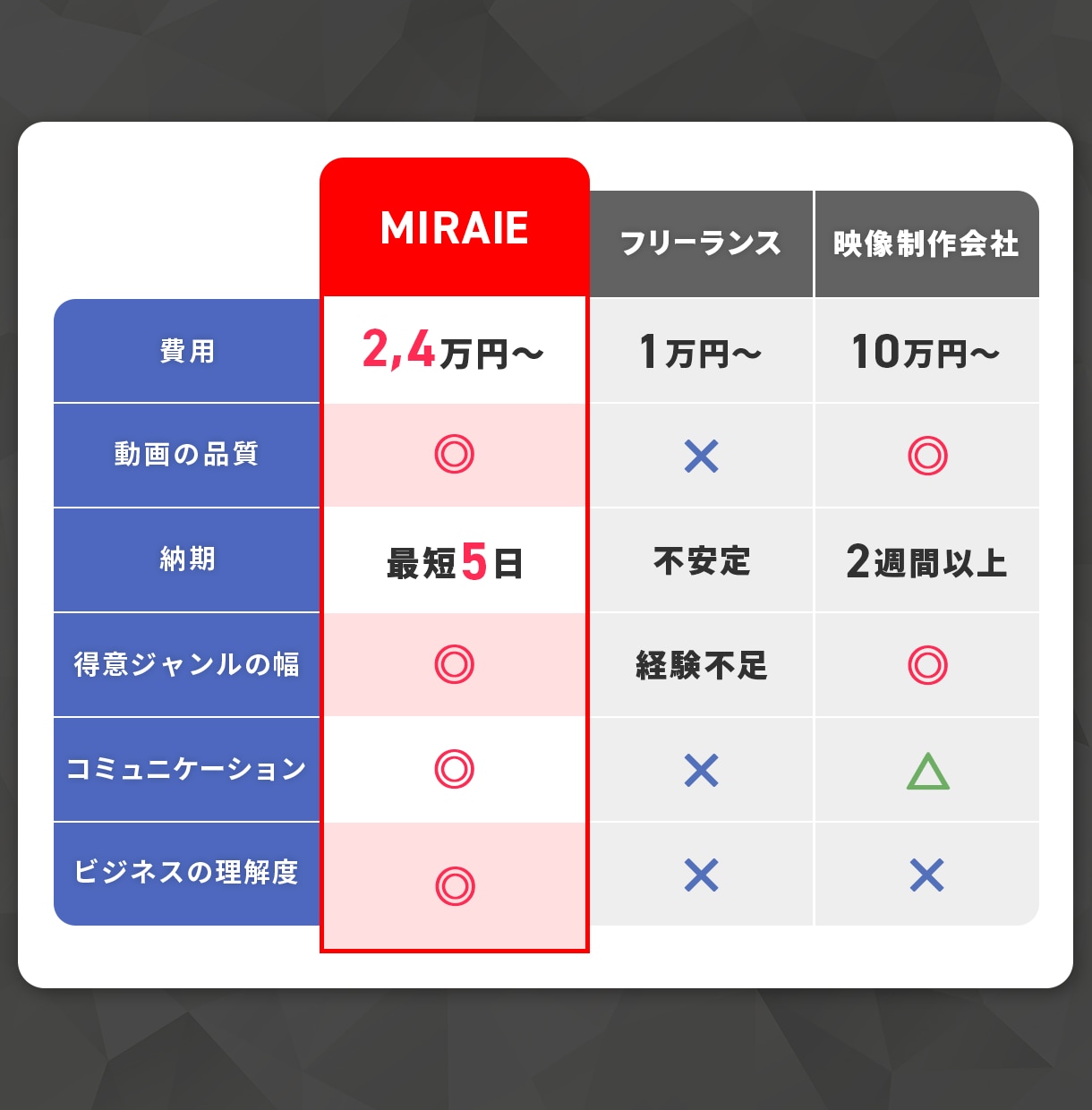 YouTube運用のプロが動画制作を代行します 成果の出る動画制作が得意です！ イメージ2