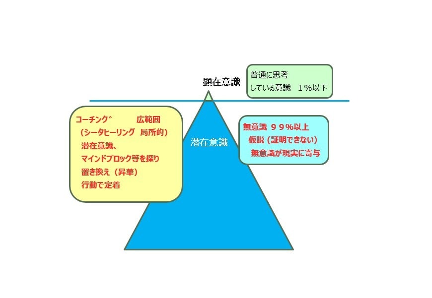 シータヒーリング セッションします 掘下げ・潜在思考置換え・ヒーリング等します イメージ1