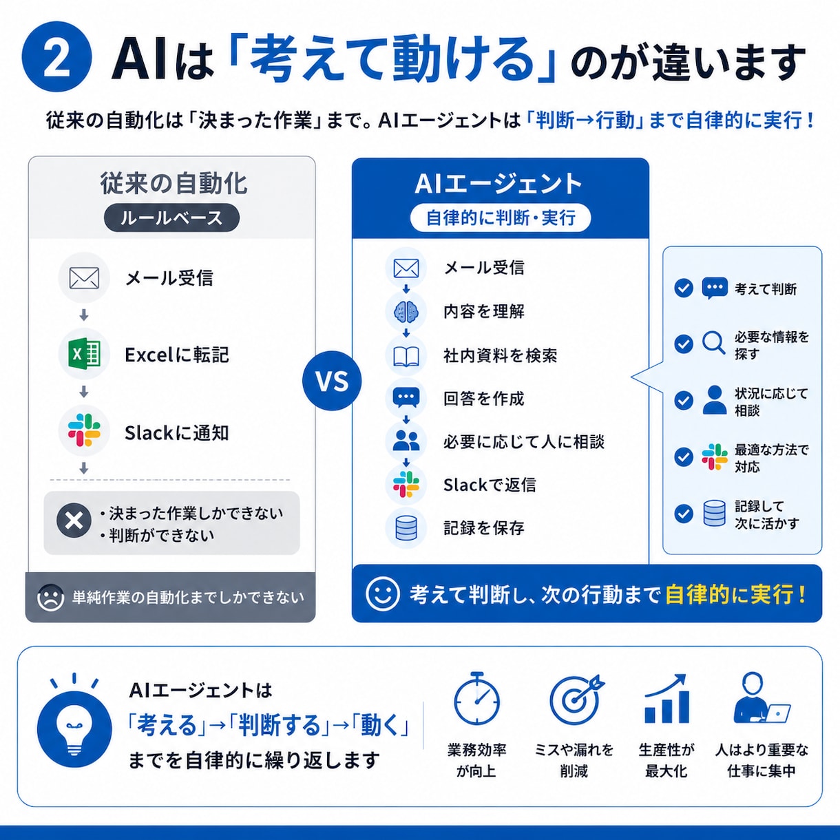 AIエージェントが複雑な業務を自律的に裁きます 自社の資料・マニュアルを学習/複数の業務を自律的にこなす設計 イメージ3