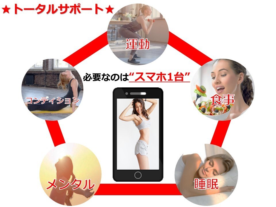 プロトレーナーが"1ヶ月"ダイエットサポートします 無理なく『痩せやすい身体作り』＋『スタイル改善』したい方向け イメージ2