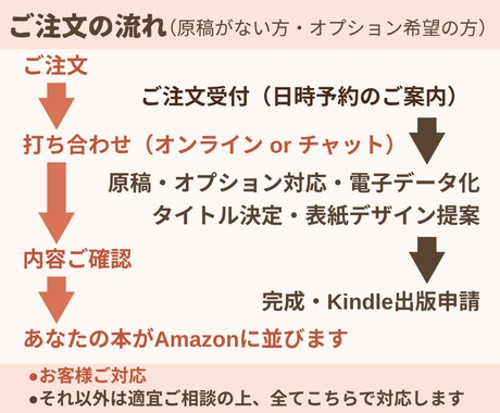 初心者さん大歓迎！ビジュアルブック出版代行します 女性ライターがあなたの想いに寄り添い、電子書籍に仕上げます！ イメージ3