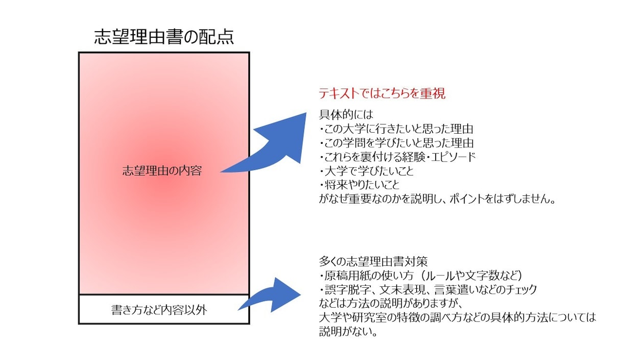 志望理由書作成の最も大事な「考え方」を教えます 本気で大学進学したい方へ、元大学教員が伝える志望理由書の神髄 イメージ7