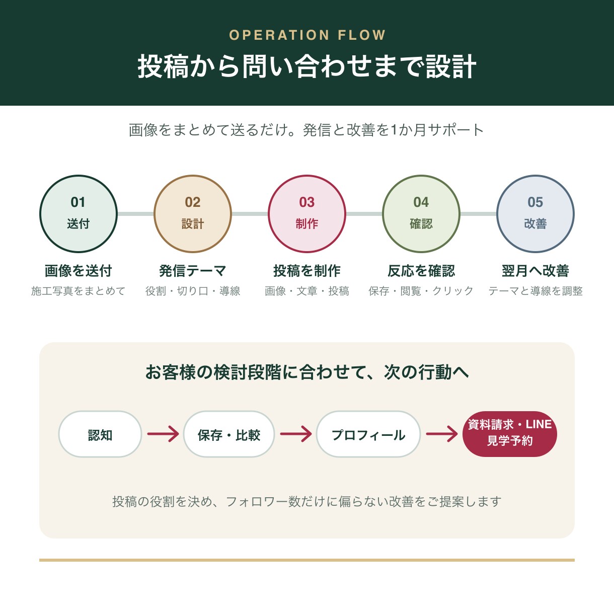 工務店のInstagramを1か月運用代行します 施工写真を送るだけ｜月8投稿と見学予約導線まで イメージ3